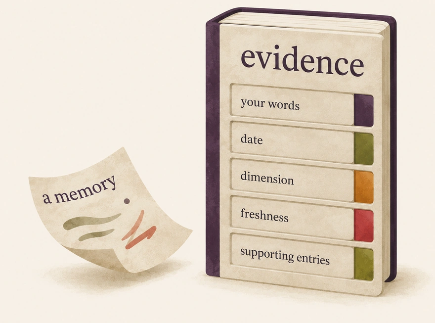 Beside a fragment of memory lies a connected record in which every claim has a source, date, area of life, current relevance, and supporting evidence.