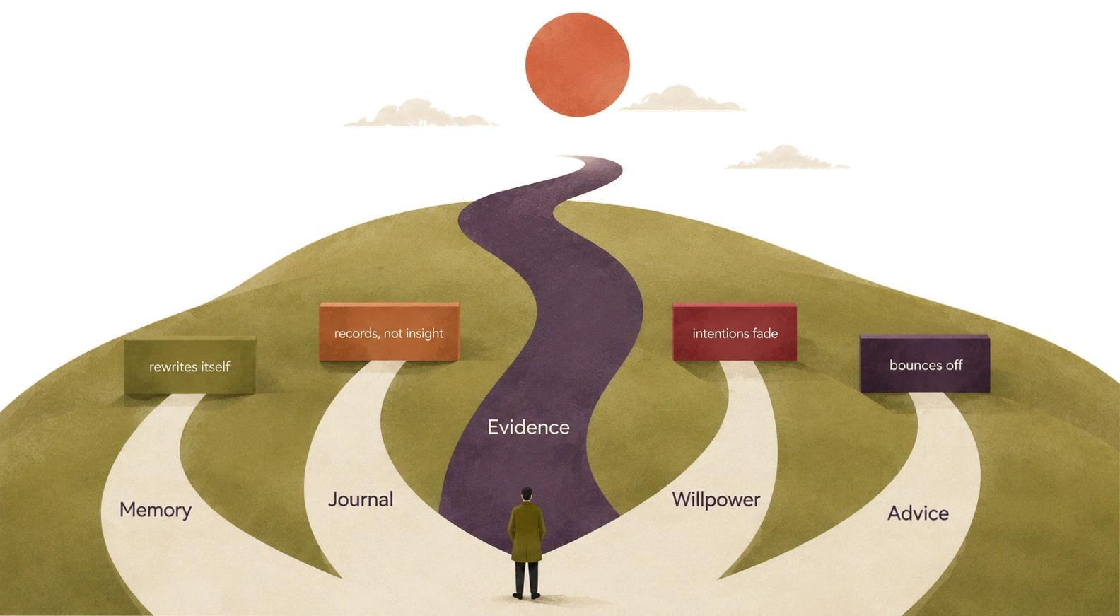 Five paths leave the same spot: memory, journaling, willpower and advice each end at a marker naming why they stop; the evidence path runs on over the hill.