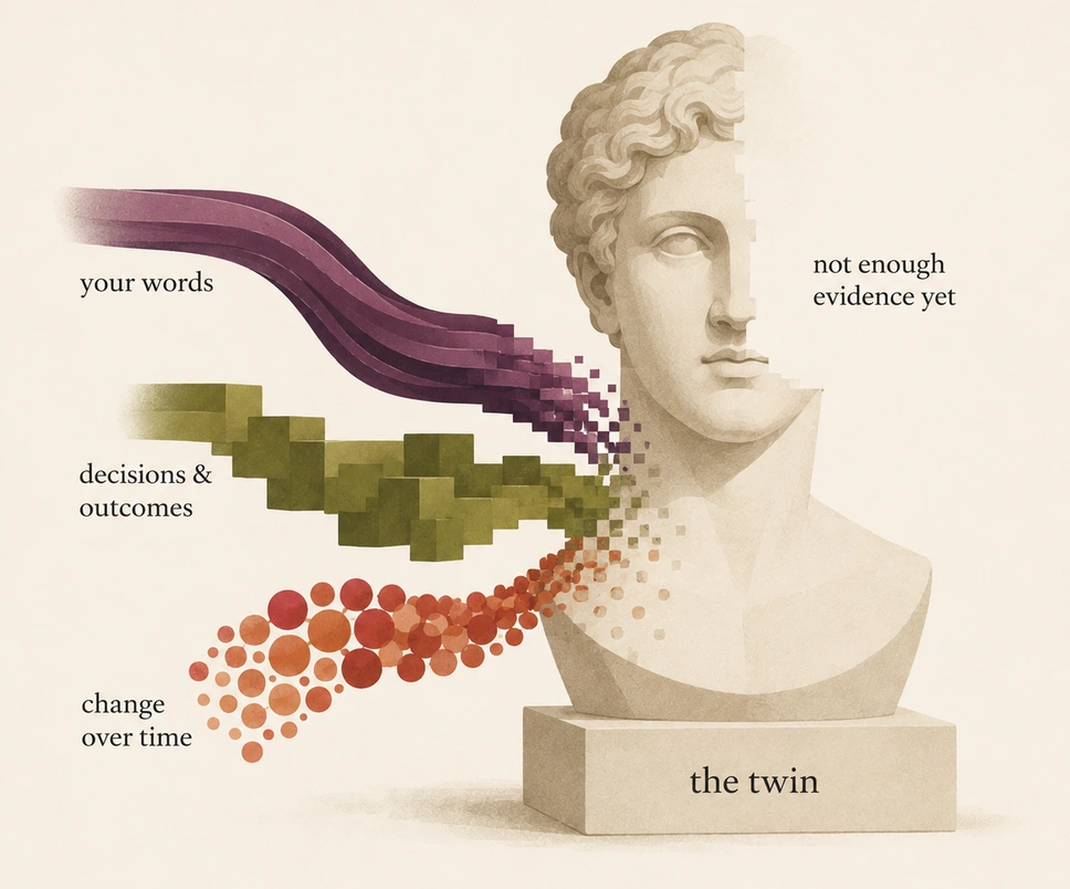 Three data streams — the user’s notes, decisions and outcomes, and changes over time — form a portrait; areas without enough information remain unfinished.