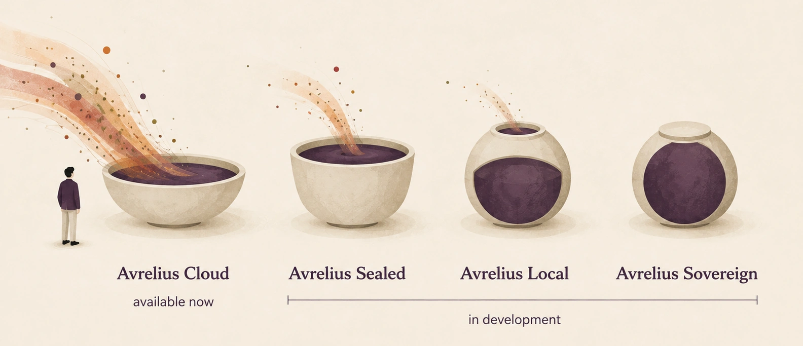 Four vessels in a row: Avrelius Cloud, available now, stands open to a broad stream from outside; Sealed, Local and Sovereign, in development, close further and further until the stream stops.